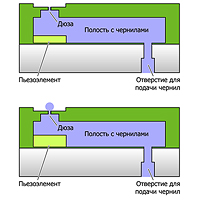 Принцип работы пьезоструйной печатающей головки.